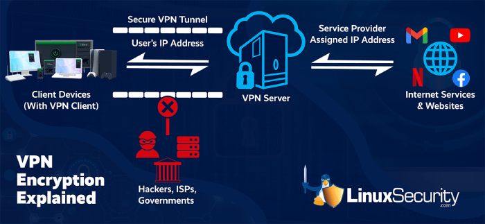VPN Encryption Explained 600
