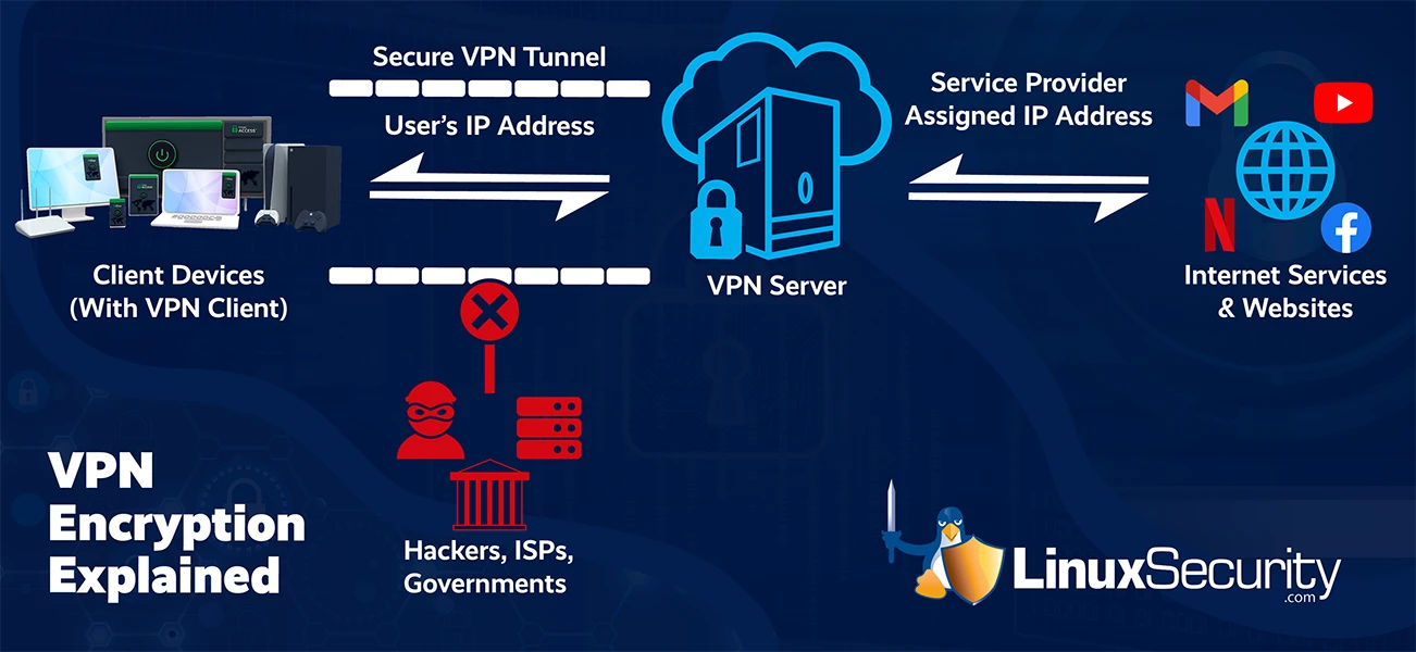 VPN Encryption Explained 600