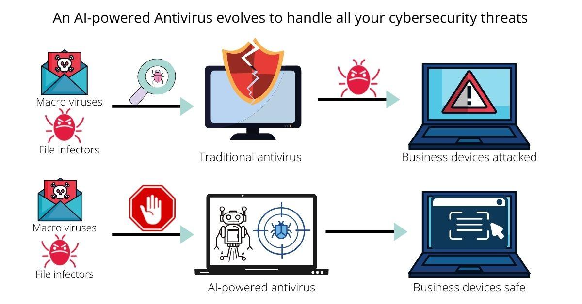 Ai Antivirus