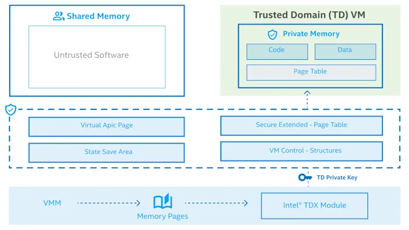 Intel Tdx