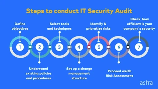 Steps To Conduct Security Audit Getastra Esm W512