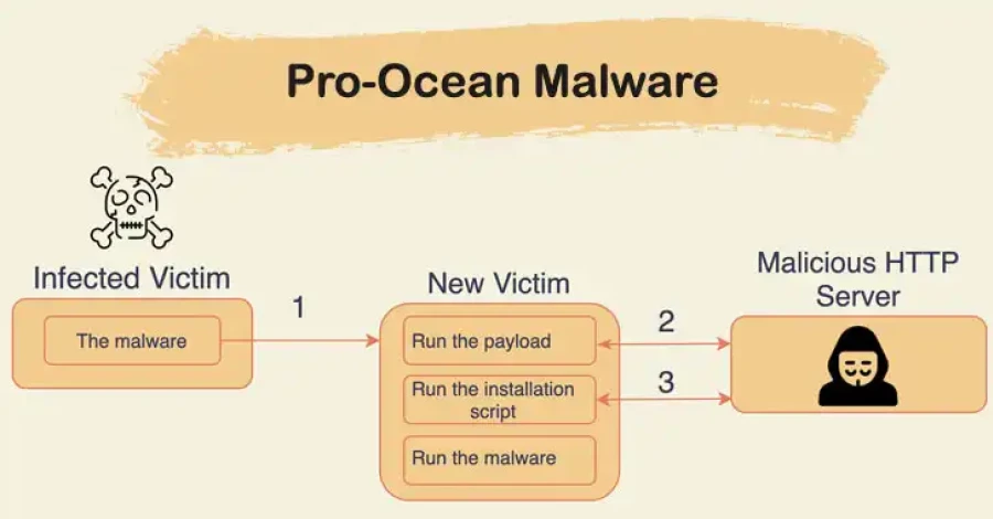 Malware Esm W900