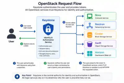 Openstack Request Flow 600x400 Esm W400