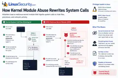 How Kernel Module Abuse Rewrites System Calls Infographic How Kernel Module Abuse Rewrites System Calls Infographic 600x400 Esm W400
