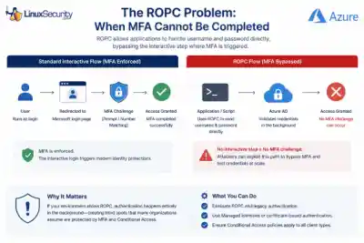 ROPC Probelm Azure 600x400 Esm W400