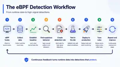 EBPF Detection Workflow 600x334 Esm W400