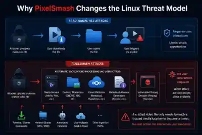 Pixelsmash Changes Linux 600x400 Esm W400