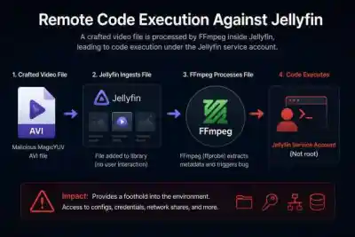 Remote Code Execution Jellyfin Remote Code Execution Jellyfin 600x400 Esm W400