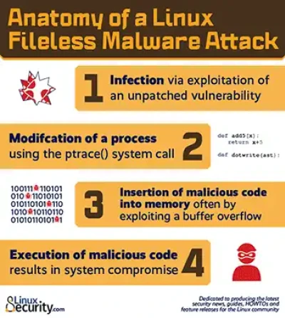 FilelessMalwareAnatomy Esm W400