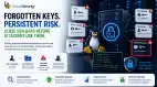 SSH Forgotten Keys Persistend Risk Esm H79