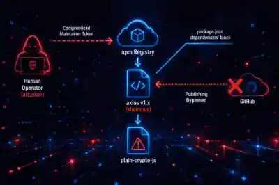 Supply Chain Attack Axios Supply Chain Attack Axios 500x333 Esm W400