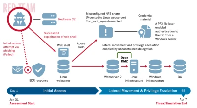 Figure 1   Timeline Of Red Team Activity CI Esm W400