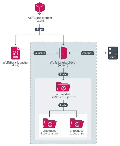 Figure 4 Esm W400