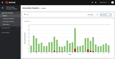 Redhat Automation Platform Analytics Clusters 520 Esm W400
