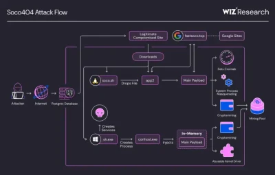 1753217727 2024 Real Life Critical Cloud Attack Flow 700x446 Esm W400