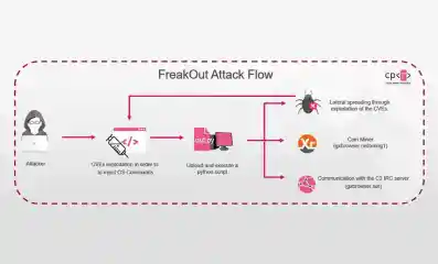 Freakout Botnet Targets Unpatched Linux Systems Showcase Image 7 A 15814 Esm H240