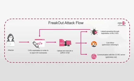 Freakout Botnet Targets Unpatched Linux Systems Showcase Image 7 A 15814 Esm H267