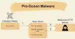 Updated Pro-Ocean Malware Targets Apache, Oracle And Redis Privacy Issues