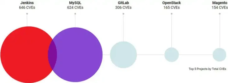 Top Projects Cves Risksense Esm H267
