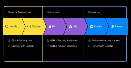 Github Security Lab Esm H267