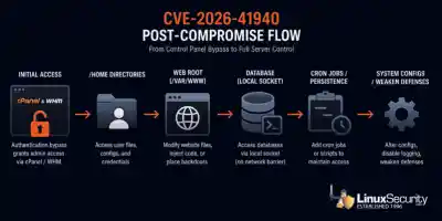 Cv E 2026 41940 Post Compromise Flow 2026 CVE 2026 41940 Post Compromise Flow 2026 800x400 Esm W400