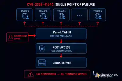 CVE 2026 41940 Single Point Of Failure 600x400 Esm W400