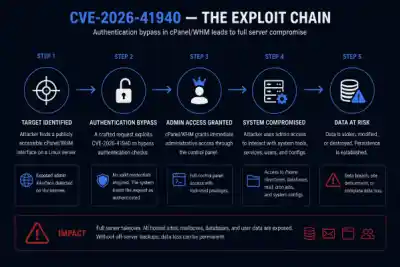 Cv E 2026 41940 The Exploit Chain CVE 2026 41940 The Exploit Chain 600x400 Esm W400
