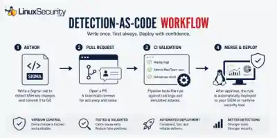 Detection As Code In Linux 600x300 Esm W400