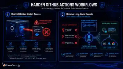 Harden Git Hub Actions Workflows Harden GitHub Actions Workflows 600x338 Esm W400