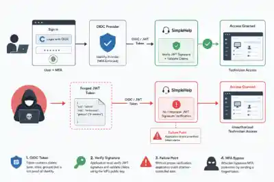 How The OIDC Authentication Bypass Works 600x400 Esm W400