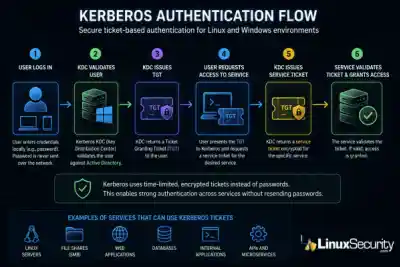 Kerberos Authentication Flow 600x400 Esm W400