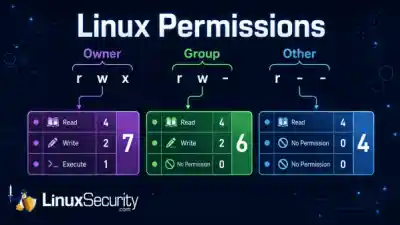 Linux Permissions Example  600x338 Esm W400