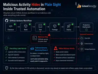 Malicious Activitiy Hides In Plain Sight  600x450 Esm W400