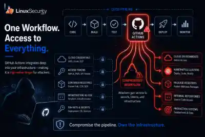 One Workflow Access To Everything  600x400 Esm W400