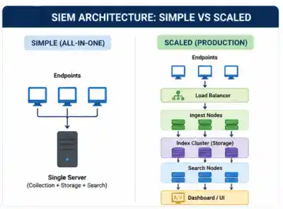 SIEM Architecture  Simple Vs Scaled 600x443 Esm W400
