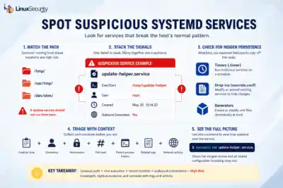 Spot Suspicious Systemd Services Infographic 600x400 Esm W400