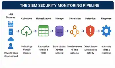 The SIEM Security Monitoring Pipeline 600x354 Esm W400