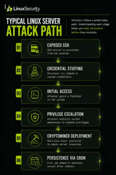 Typical Linux Server Attack Path Typical Linux Server Attack Path 400x600 Esm W400