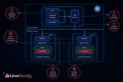 Understanding Kubernetes Security Misconfigurations 2026 600x400 Esm W400