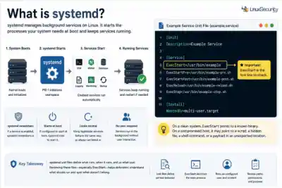 What Is Systemd 600x400 Esm W400