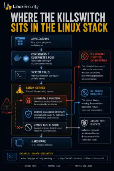 Where Killswitch Sits In Linux Stack 333x500 Esm W400