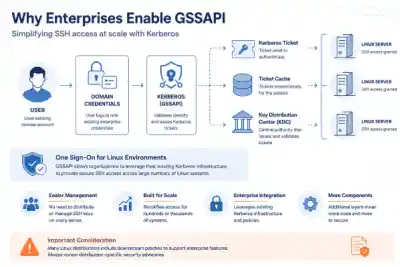 Why Enterprises Enable GSSAPI 600x400 Esm W400