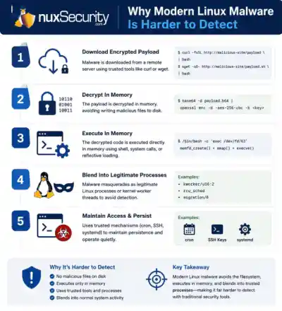 Why Modern Linux Malware Is Harder To Detect 2026 Why Modern Linux Malware Is Harder To Detect 2026 600x660 Esm W400