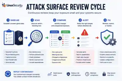 Attack Surface Review Cycle Attack Surface Review Cycle 600x400 Esm W400