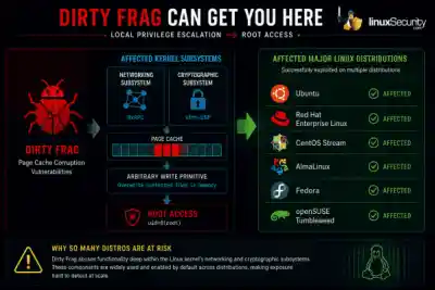 Dirty Frag Successful Exploitation Against Multiple Major Linux Distributions  600x400 Esm W400