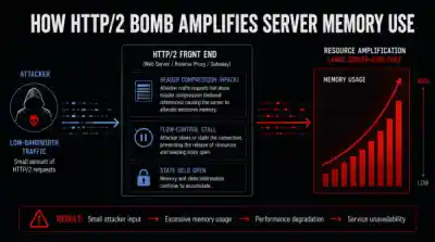 How Http 2 Bomb Amplifies Server Memory Use 600x334 Esm W400