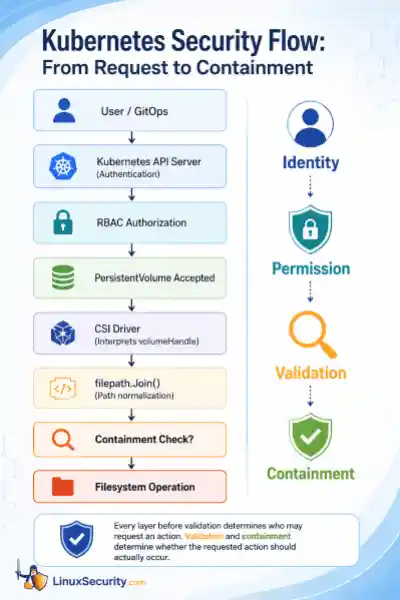 Kubernetes Security Flow 400x600 Esm W400