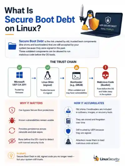 What Is Secure Bot Debt In Linux 450x600 Esm W400