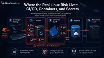 Where Risk Lives CICD Conatiners And Secrets  701x395 Esm W400