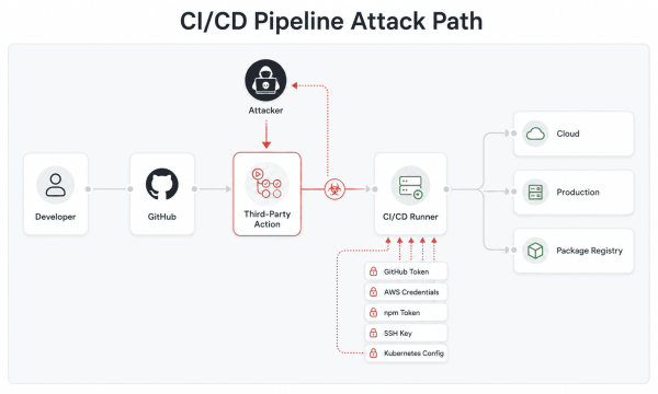 CICD Pipeline Attack Path 2026 600x360